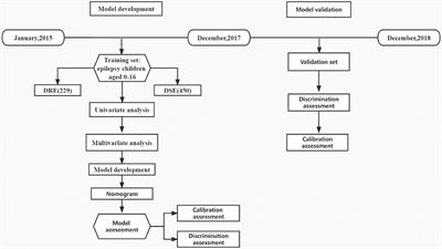 Development and validation of a nomogram for the early prediction of drug resistance in children with epilepsy